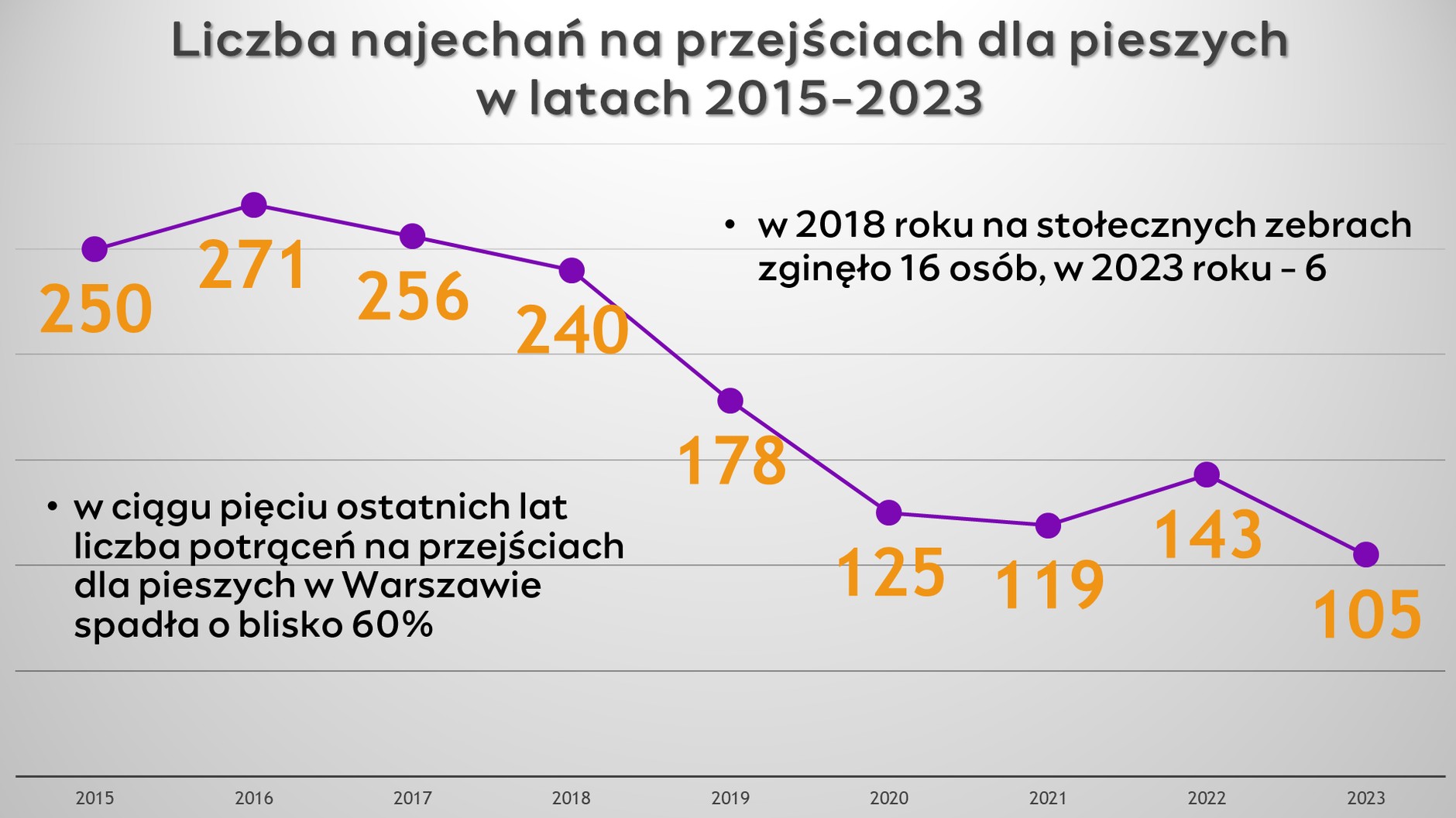 Statystyka zdarzeń z udziałem pieszych na warszawskich ulicach