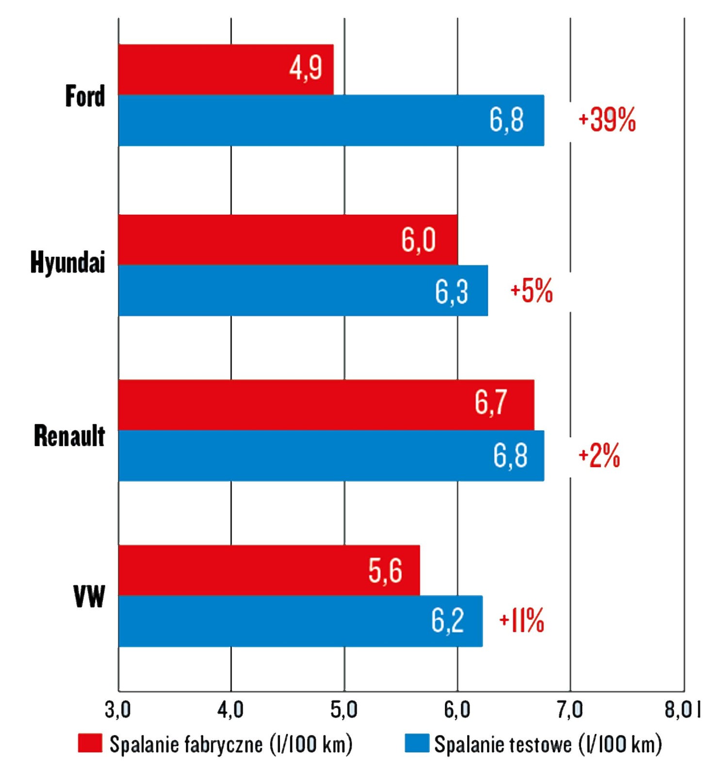 Test spalania - Ford Focus 1.0 EcoBoost, Hyundai i30 1.0 T-GDI, Renault Megane 1.3 TCe i Volkswagen Golf 1.5 TSI