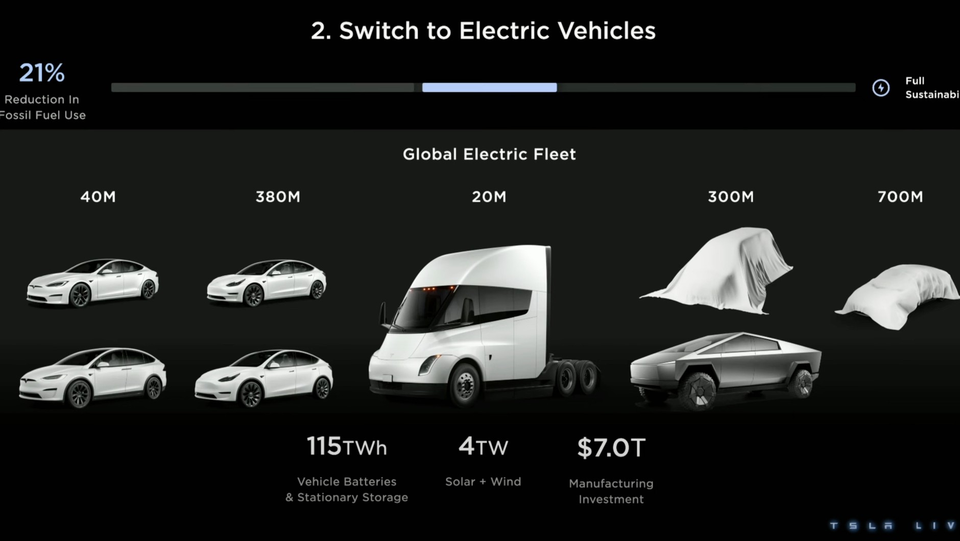 Tesla Investor Day 2023:  Tesla wciąż nie ujawniła szczegółów dotyczących nowych modeli. To największe rozczarowanie konferencji.