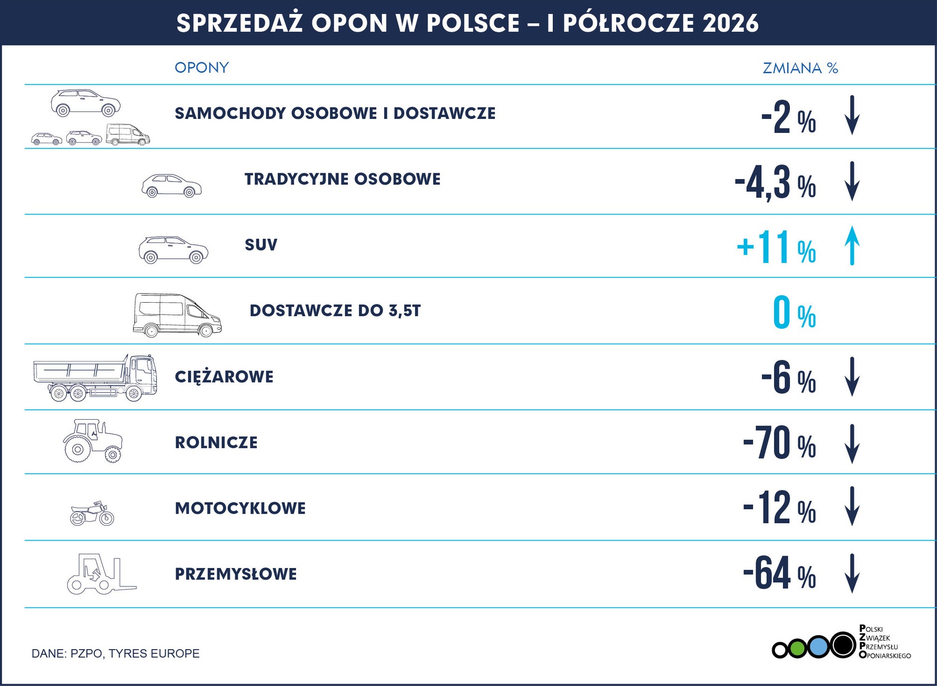 Polski rynek opon doświadcza niepokojących trendów