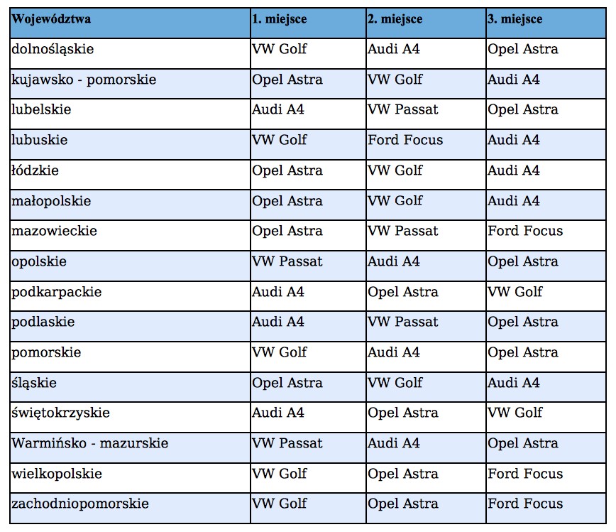 Które auta najczęściej rejestrują Polacy?