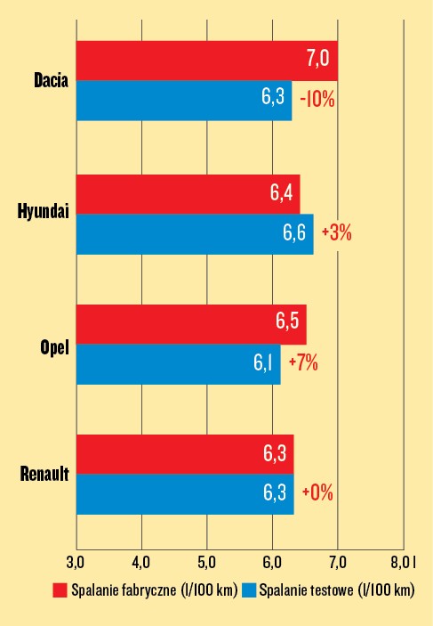Porównanie 4 małych crossoverów – test spalania