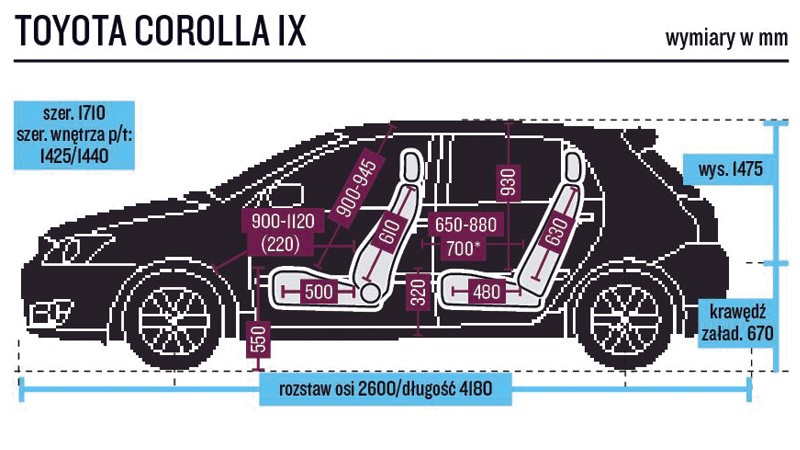 Najmniejszą szerokość przestrzeni pasażerskiej, ale z tyłu sporo miejsca na długość (2. lokata).
