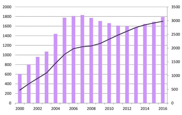 Liczba samochodów zasilanych LPG oraz wielkość sprzedaży tego paliwa w Polsce