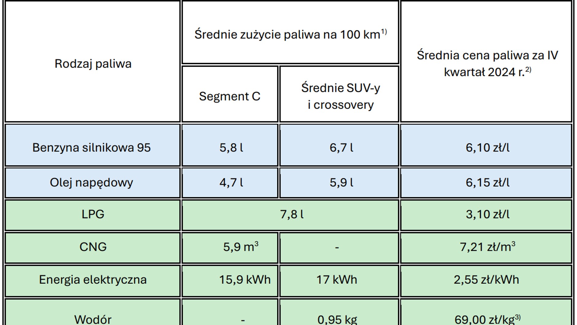 Ceny paliw i energii wg Ministerstwa Przemysłu. *1) Opracowano na podstawie danych otrzymanych od Polskiego Związku Przemysłu Motoryzacyjnego (PZPM). Do obliczeń wybrane zostały najpopularniejsze nowe samochody osobowe zarejestrowane w 2024 r. o zapłonie iskrowym oraz samoczynnym o mocy silnika 100-150 KM i pojazdy elektryczne BEV o mocy 170-250 KM z dwóch najpopularniejszych segmentów, tj. segmentu C oraz średnich SUV-ów i crossowerów.*2) Dane przekazane przez Agencję Rynku Energii S.A. w ramach realizacji badania statystycznego 1.44.11 „Paliwa ciekłe i gazowe” *.3) Dane o cenie wodoru pochodzą z Ewidencji Infrastruktury Paliw Alternatywnych.
