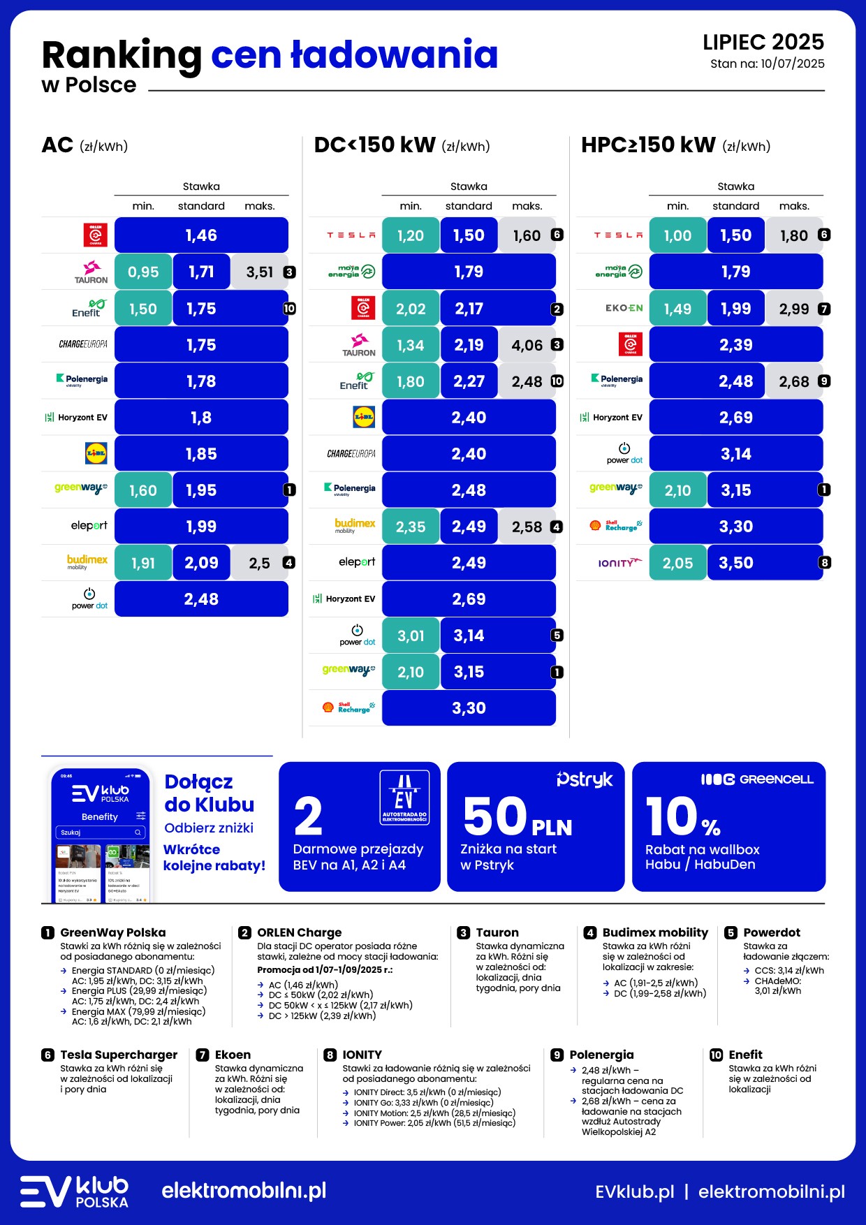 Ranking cen ładowania w lipcu 2025