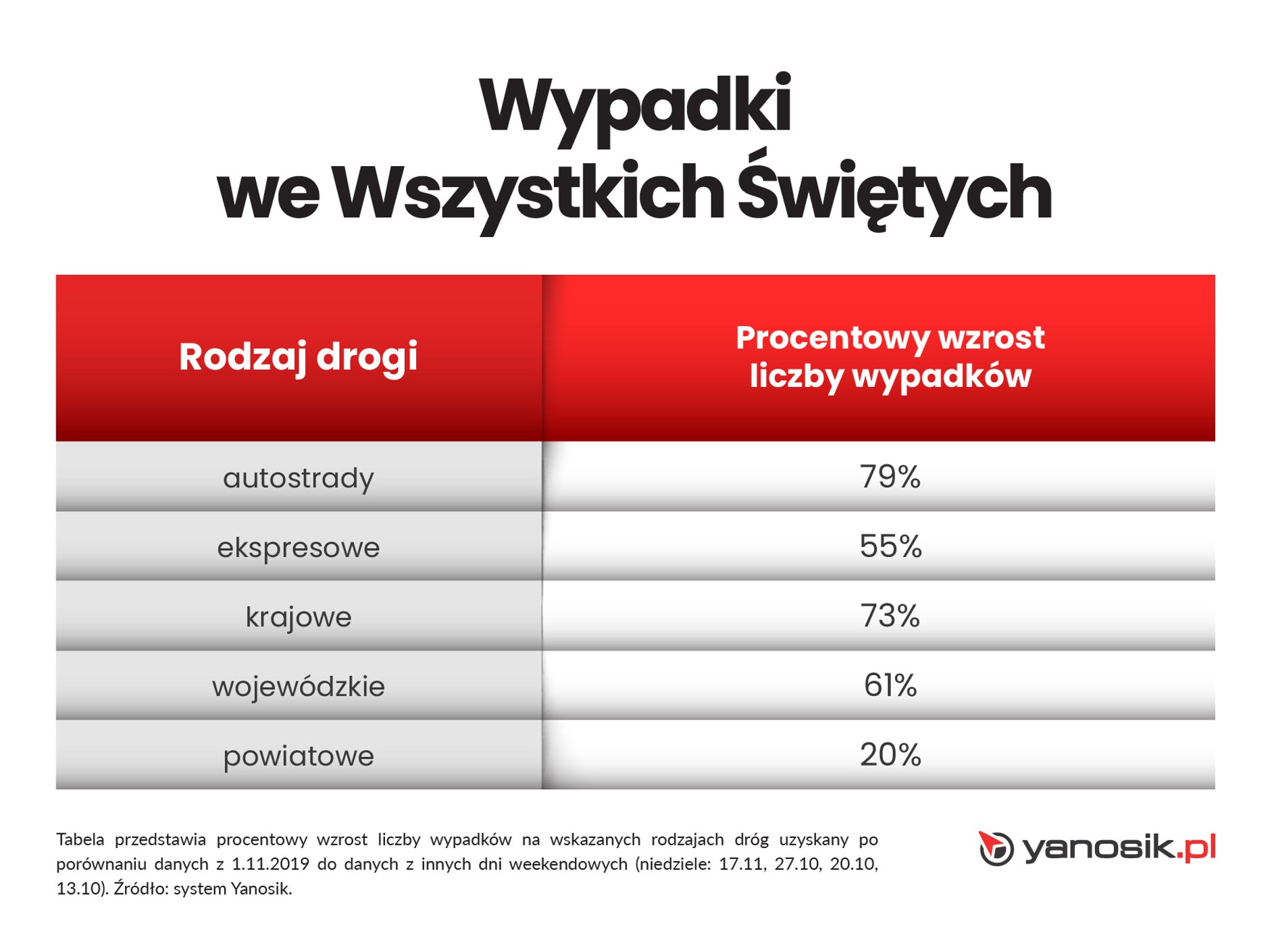 Wypadki podczas Wszystkich Świętych