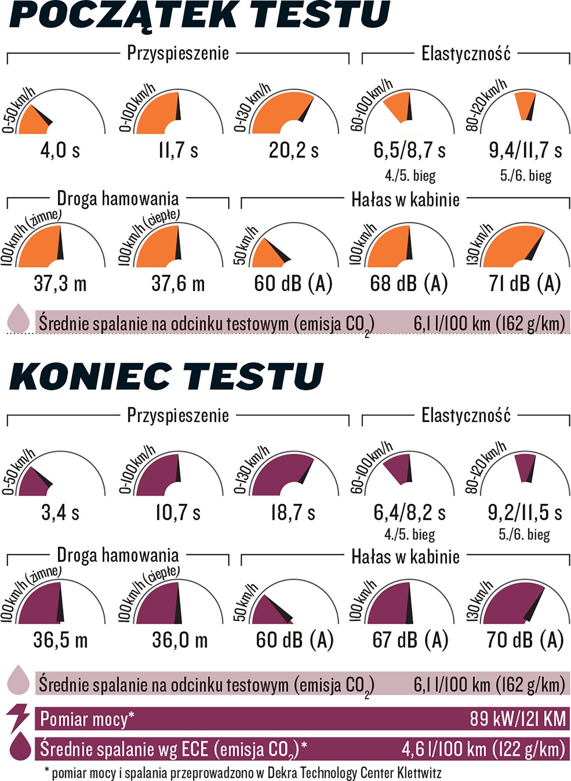 Fiat 500X pomiary osiągów