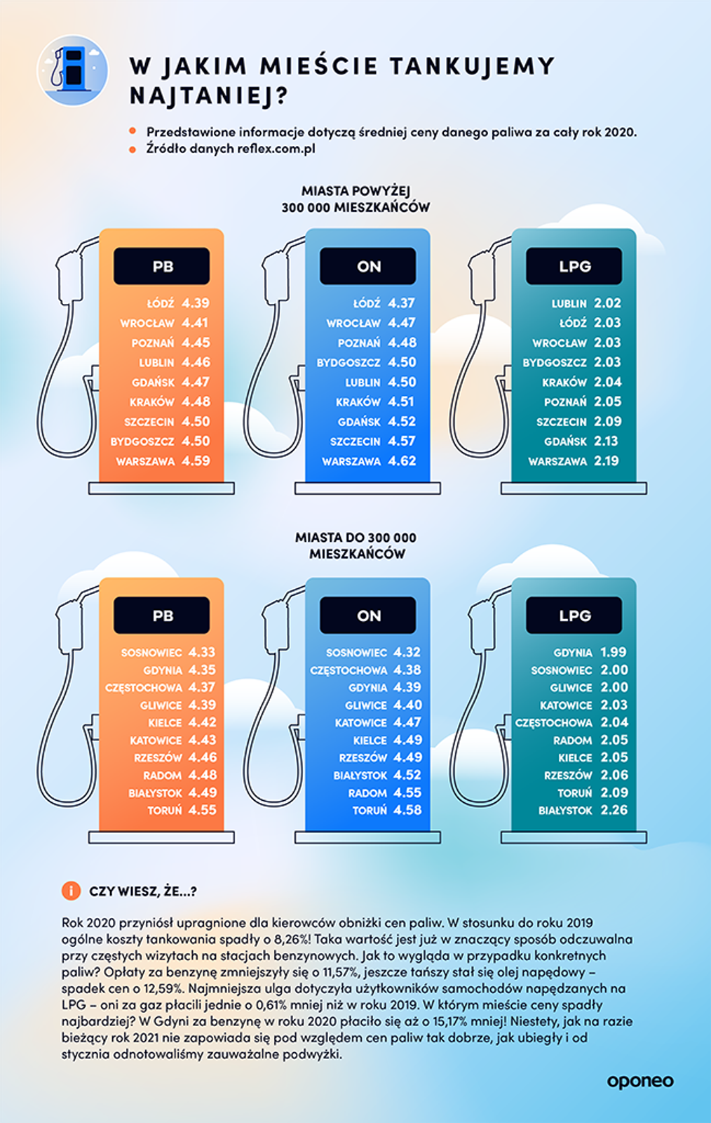 Ranking miast przyjaznych dla kierowców