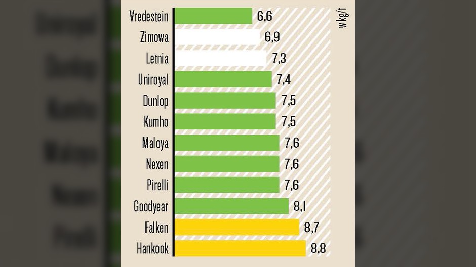 Test opon całorocznych 185/60 R15 - Opory toczenia na suchej nawierzchni