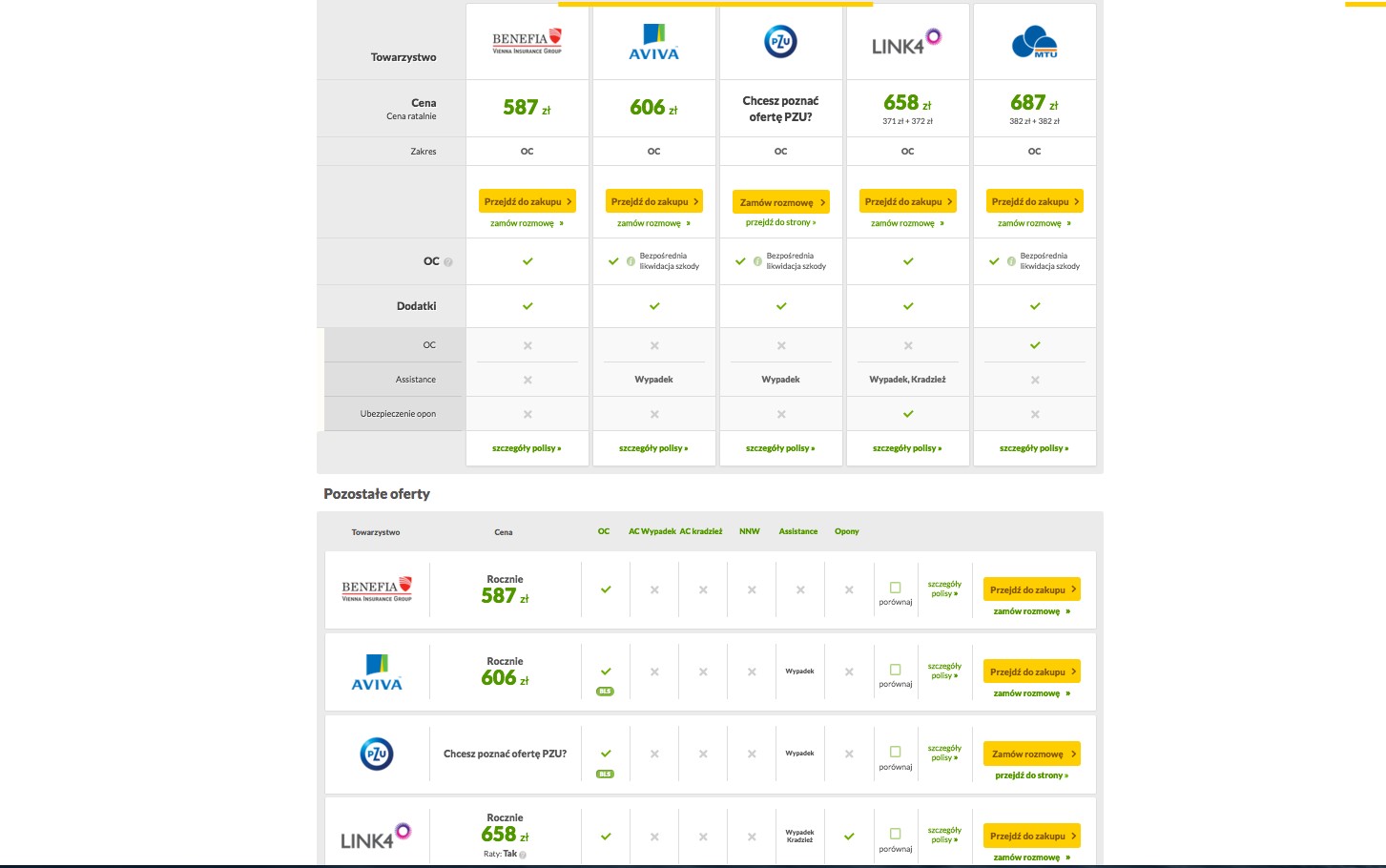 Na podstawie wpisanych danych, porównywarka mfind wyszukuje oferty z różnych towarzystw ubezpieczeniowych