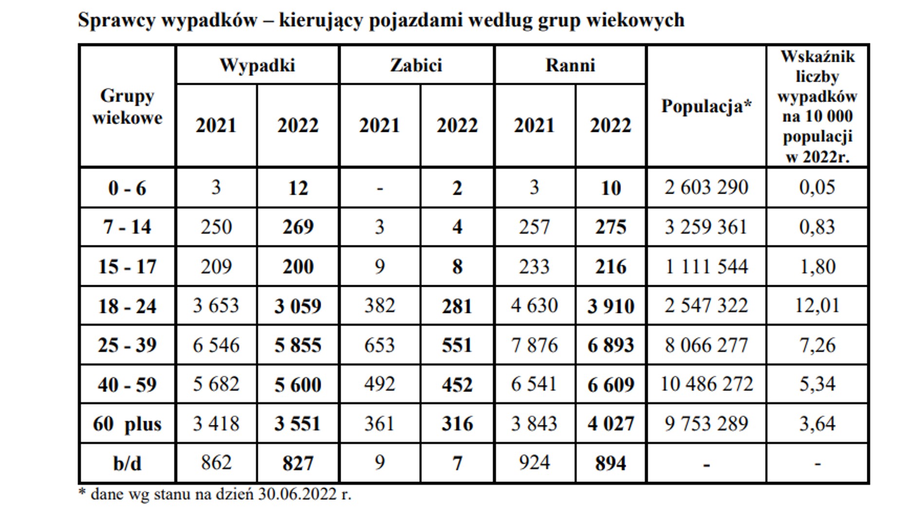 Sprawcy wypadków – kierujący pojazdami według grup wiekowych