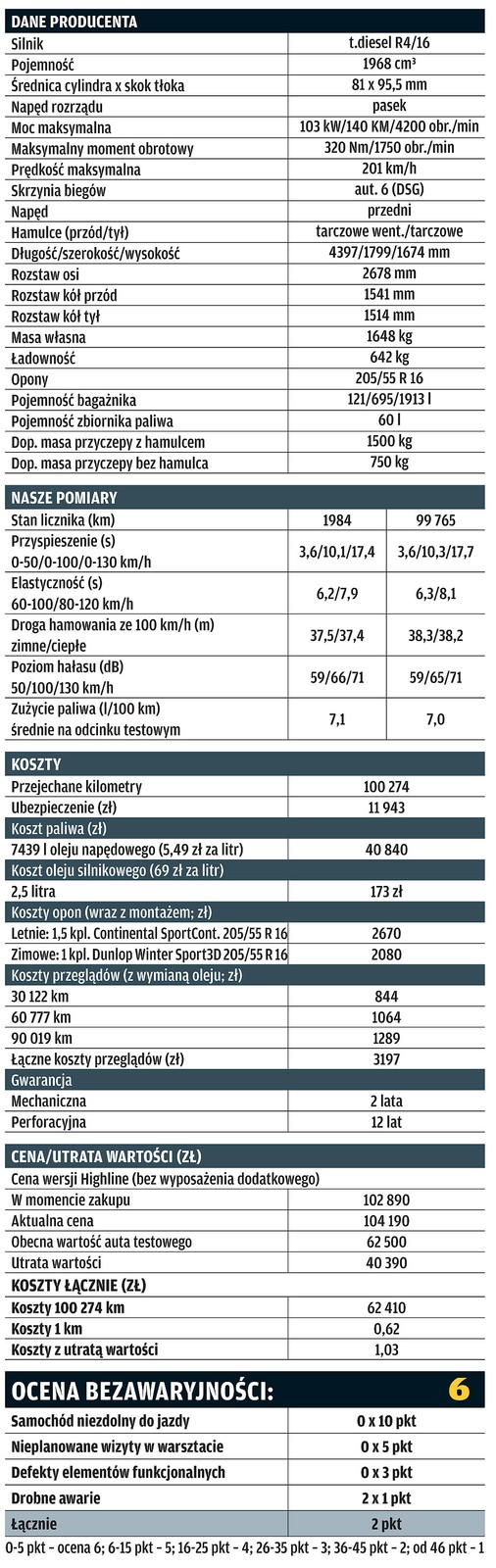 Volkswagen Touran na dystansie 100 tys. km: czy okazał się bezawaryjny?