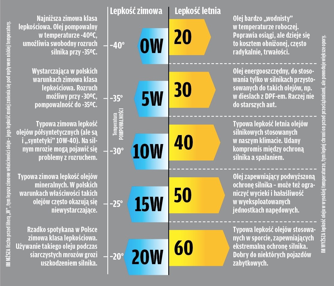 Co oznaczają klasy lepkości oleju?