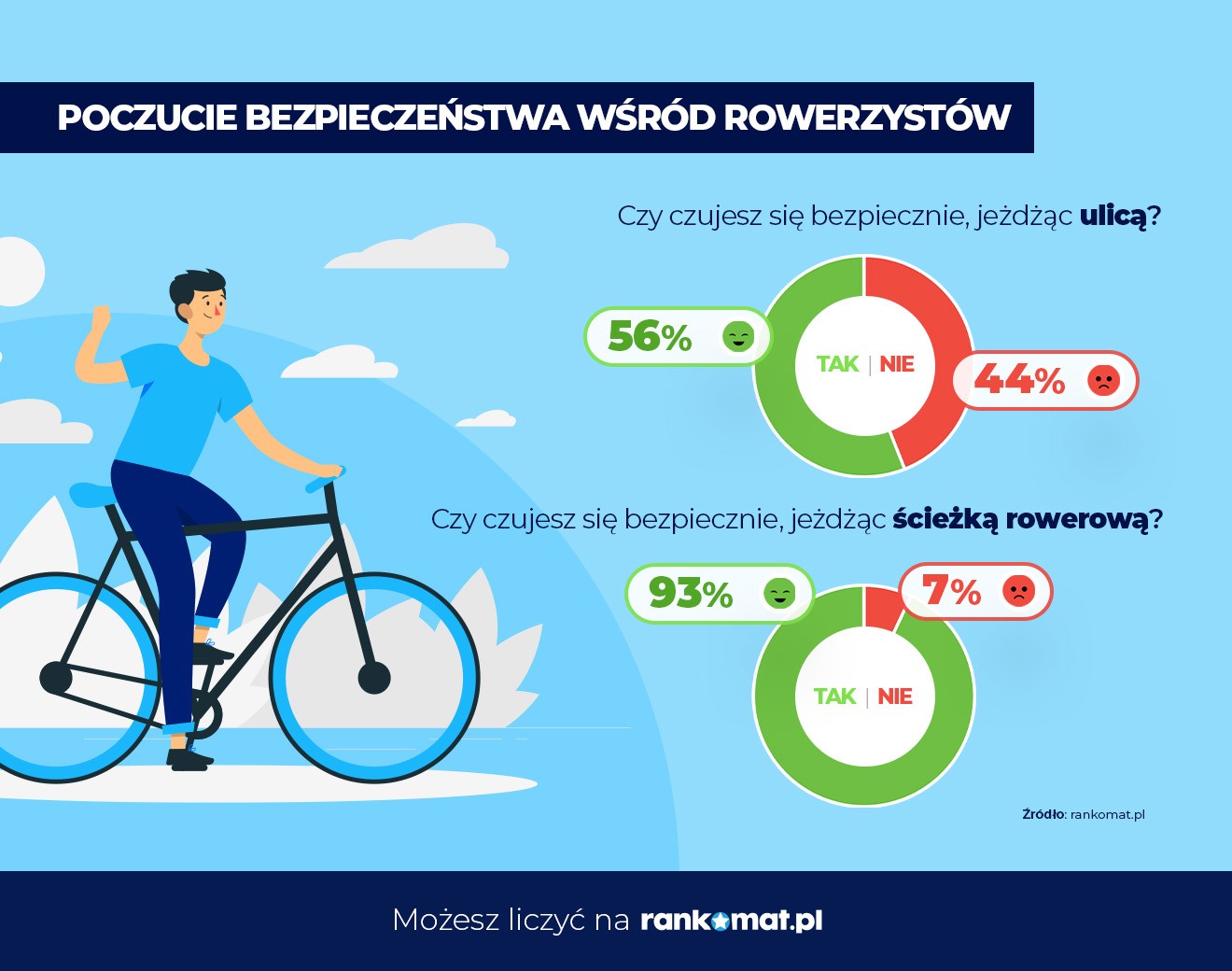 Poczucie bezpieczeństwa wśród rowerzystów