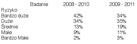 Polskie drogi: lepiej, ale nadal niebezpiecznie