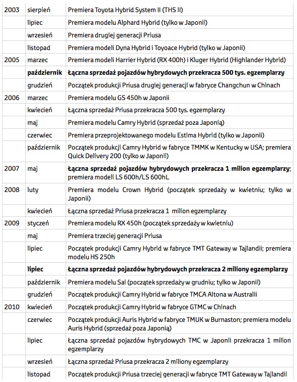 5 mln hybryd Toyoty i Lexusa
