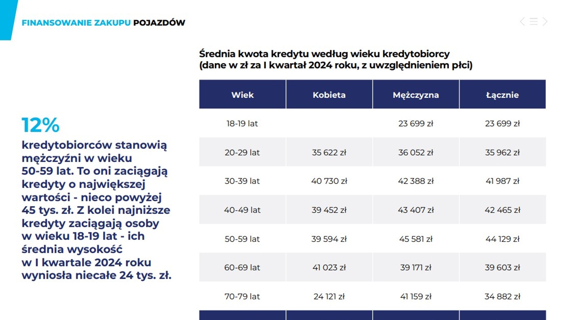 Srednia kwota kredytu według wieku kredytobiorcy