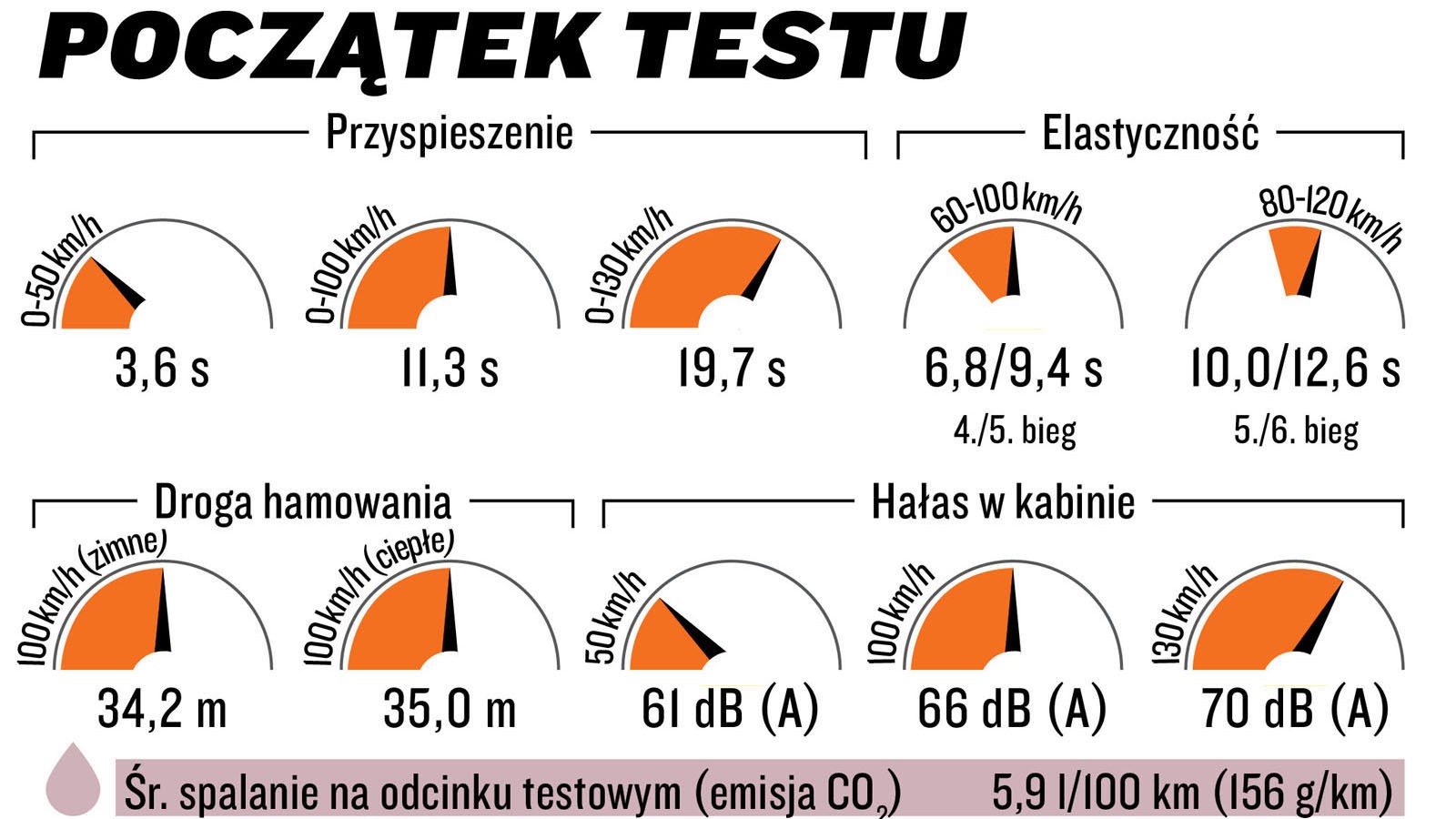 Nissan Qashqai II: osiągi na początku testu.