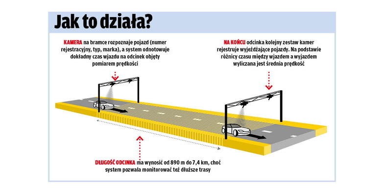 infgrafika odcinkowy pomiar prędkości