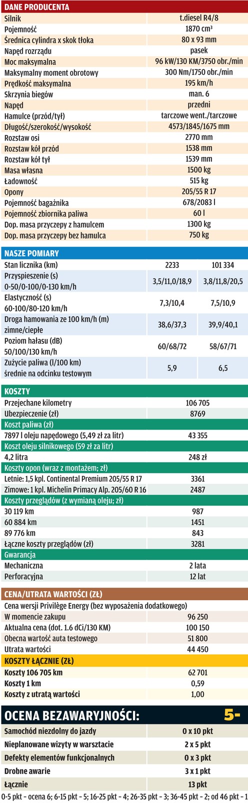Renault Grand Scenic 1.9 dCi na dystansie 100 tys. km: naprawdę twarda sztuka