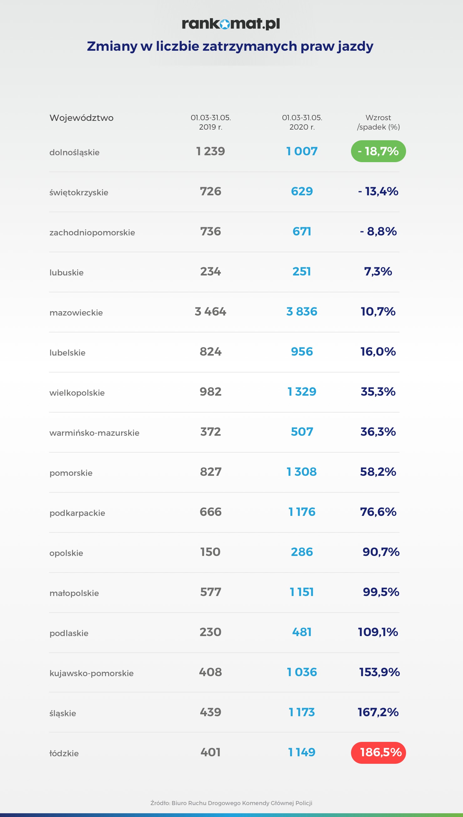 Liczba zatrzymanych praw jazdy