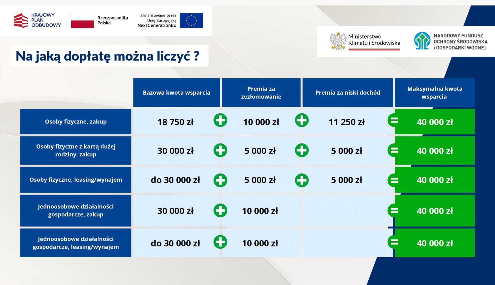 Wysokość wsparcia przewidziana w programie NaszEauto