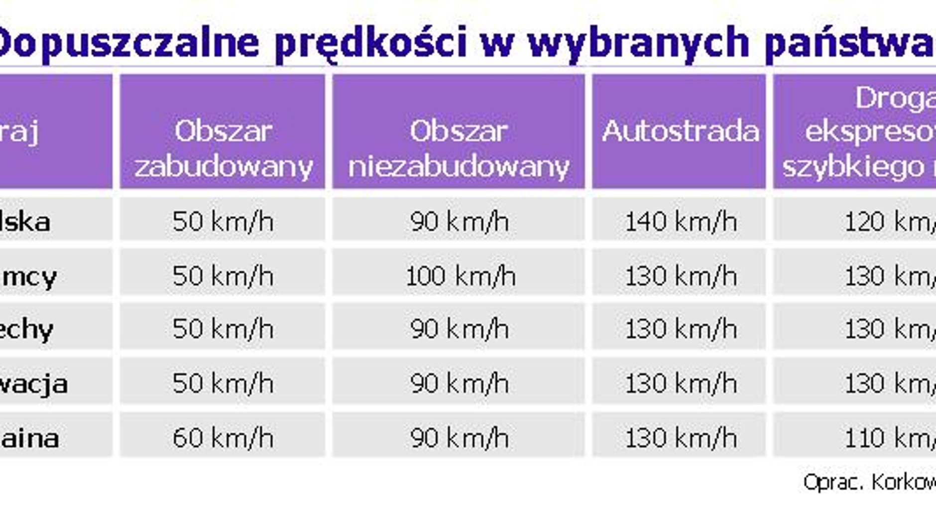 Jak szybko jeździmy po Europie?