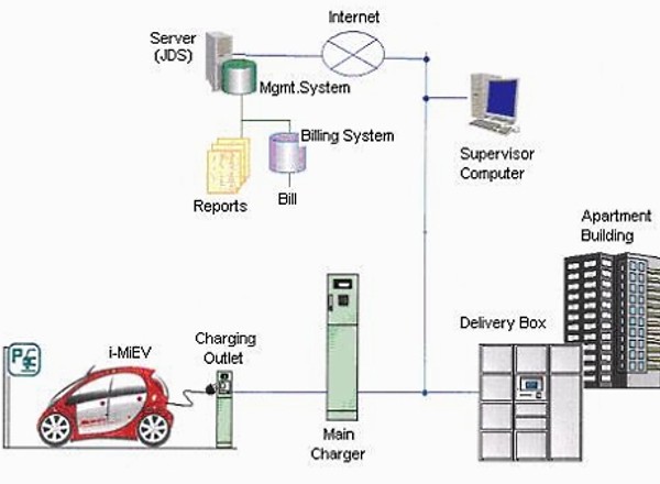 Mitsubishi opracowało system ładowania