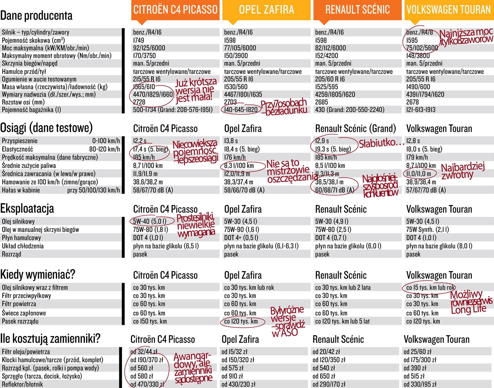 Dane techniczne, osiągi, materiały eksploatacyjne.