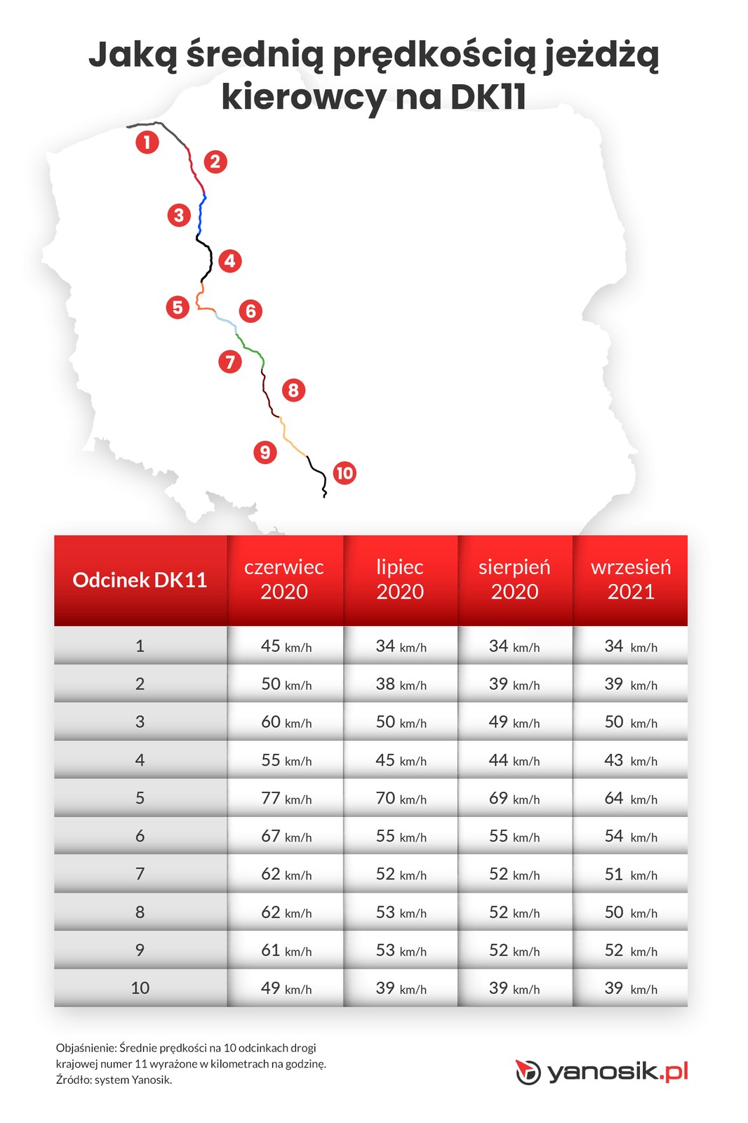 Droga krajowa nr 11 - średnia prędkość jazdy