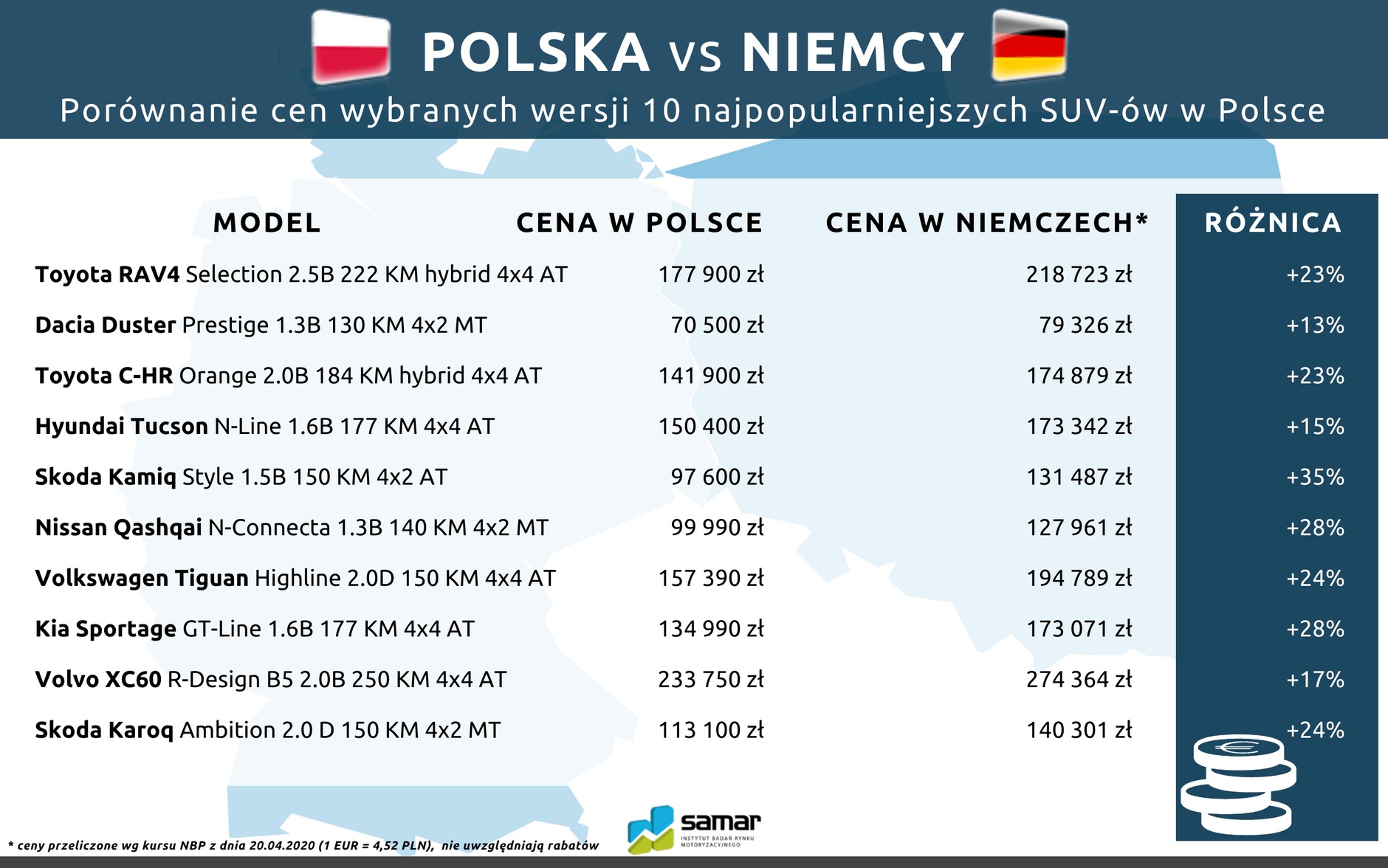 Ceny nowych aut w Polsce i w Niemczech