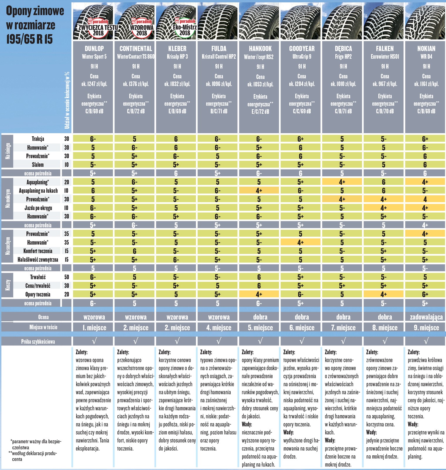 Wyniki testu opon zimowych w rozmiarze 195/65 R15