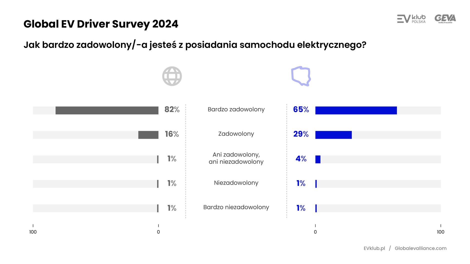 Wyniki Global EV Driver Survey 2024