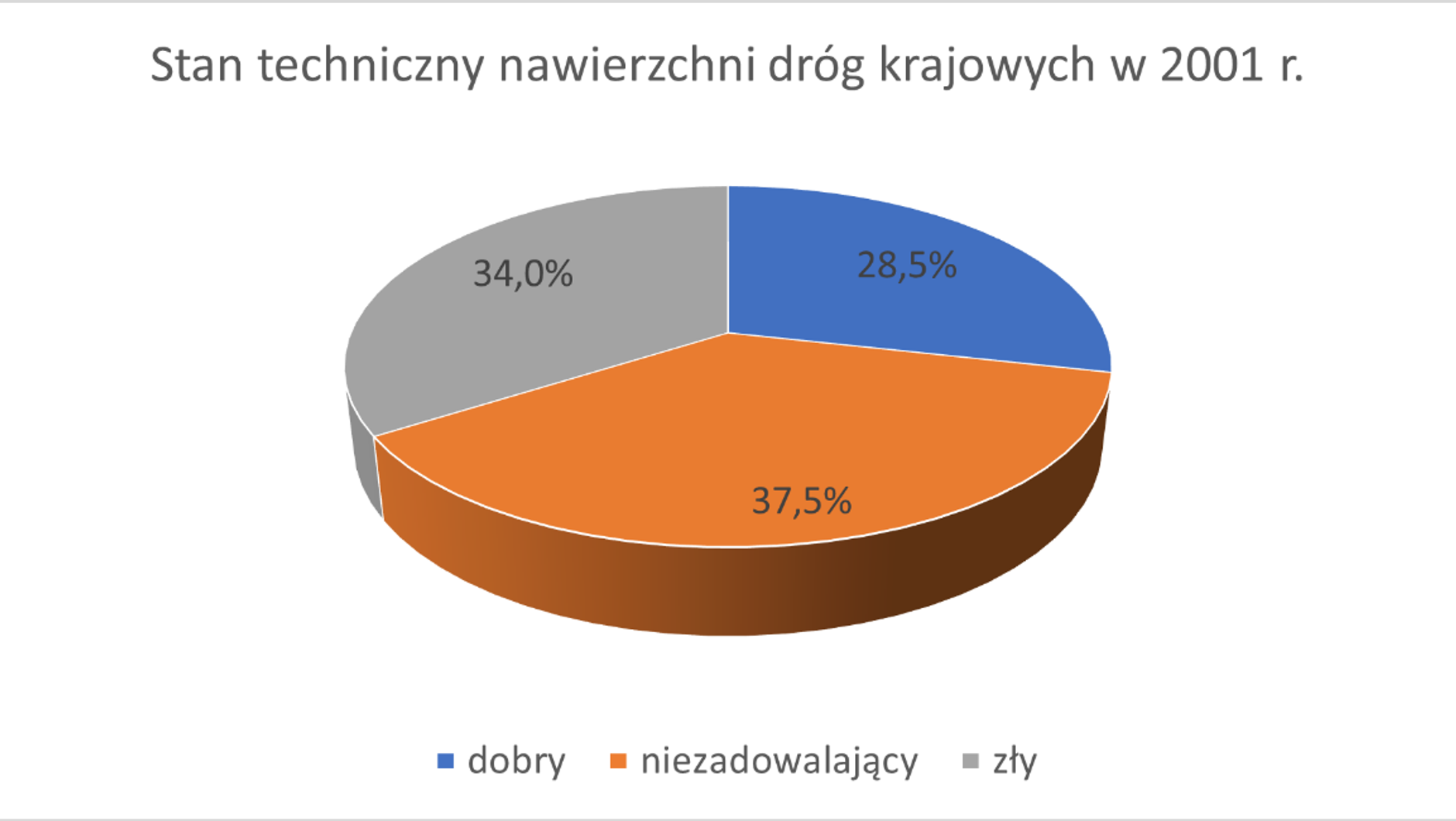 Ogólna ocena stanu technicznego nawierzchni sieci dróg krajowych zarządzanych przez GDDKiA na koniec 2001 r.