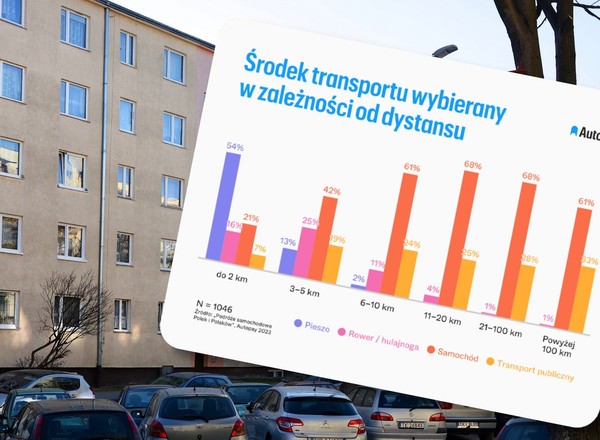 Polacy nie wyobrażają sobie życia bez samochodu. Szczególnie poza miastem