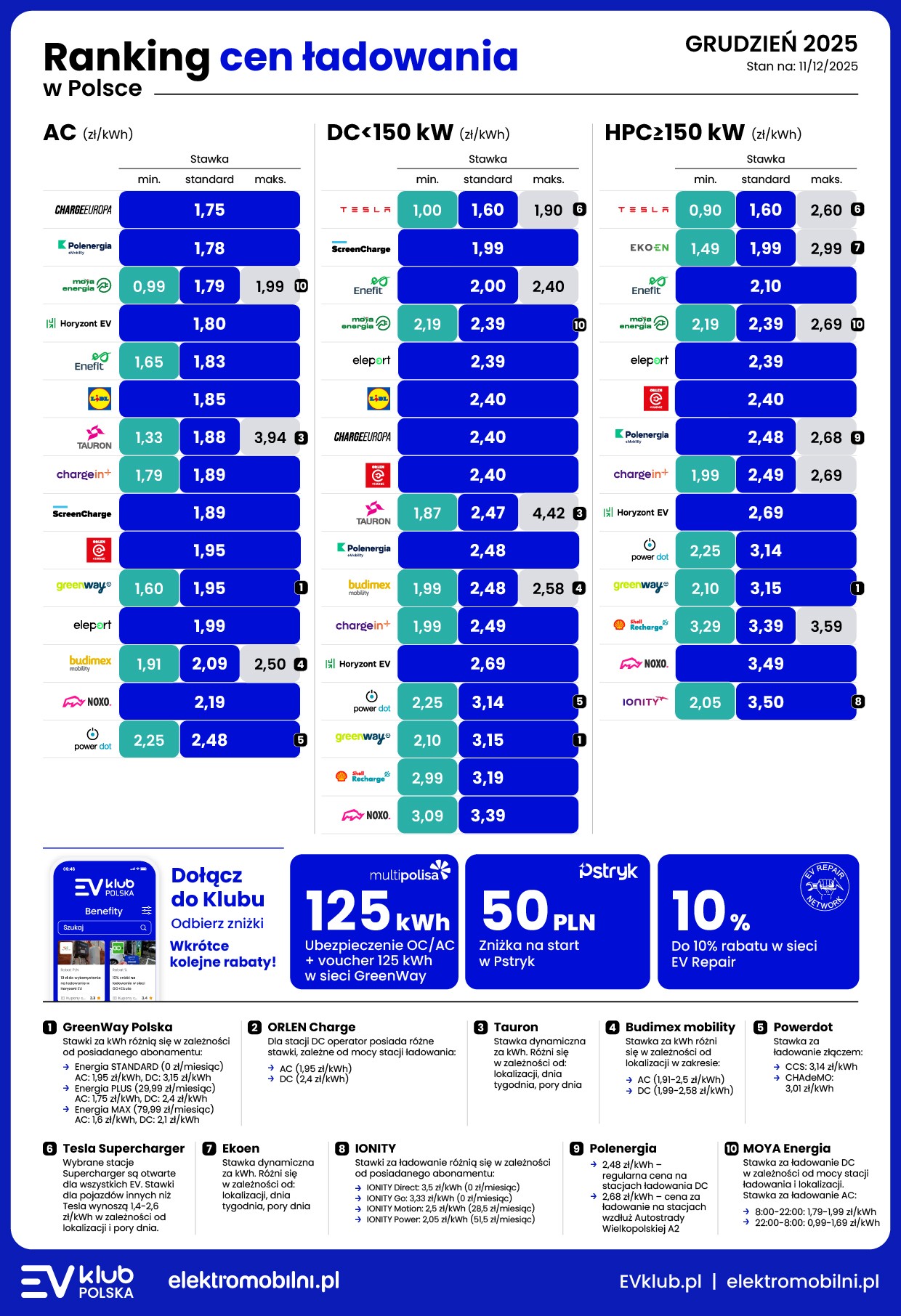 Ranking cen ładowania — grudzień 2025