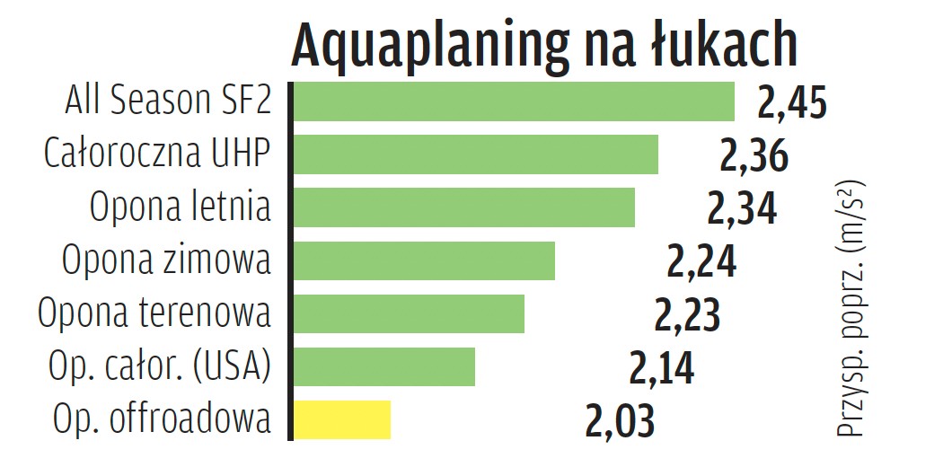 Aquaplaning na łukach