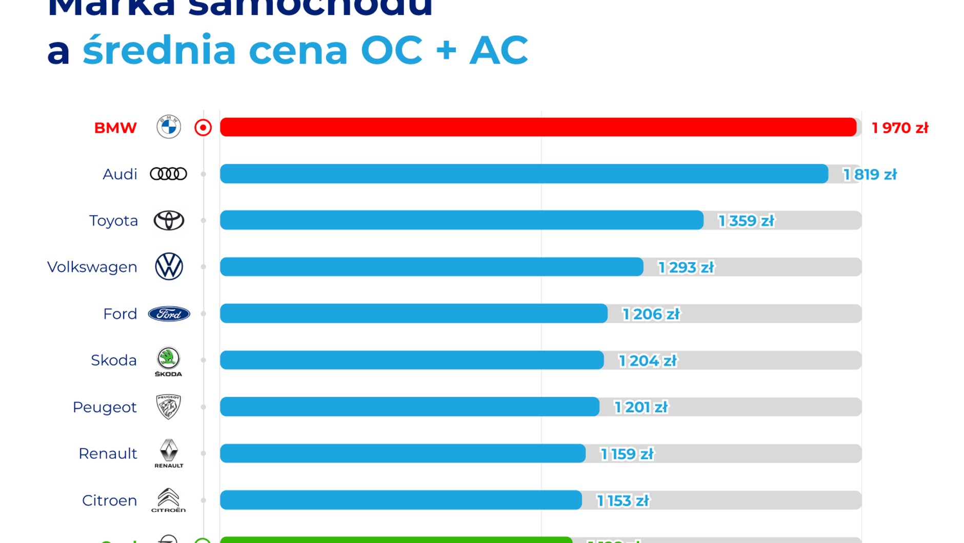 Marka samochodu a średnia cena OC + AC