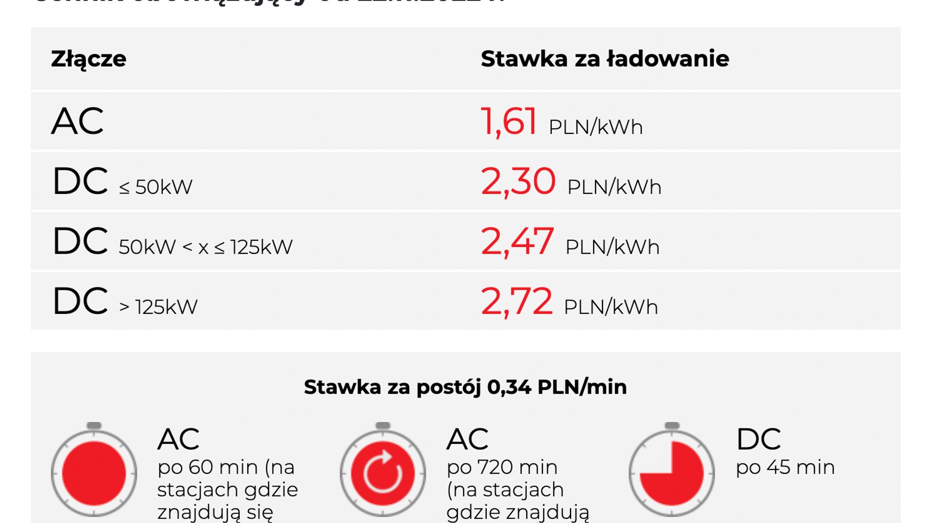 Cennik OrlenCharge od 22 listopada 2022