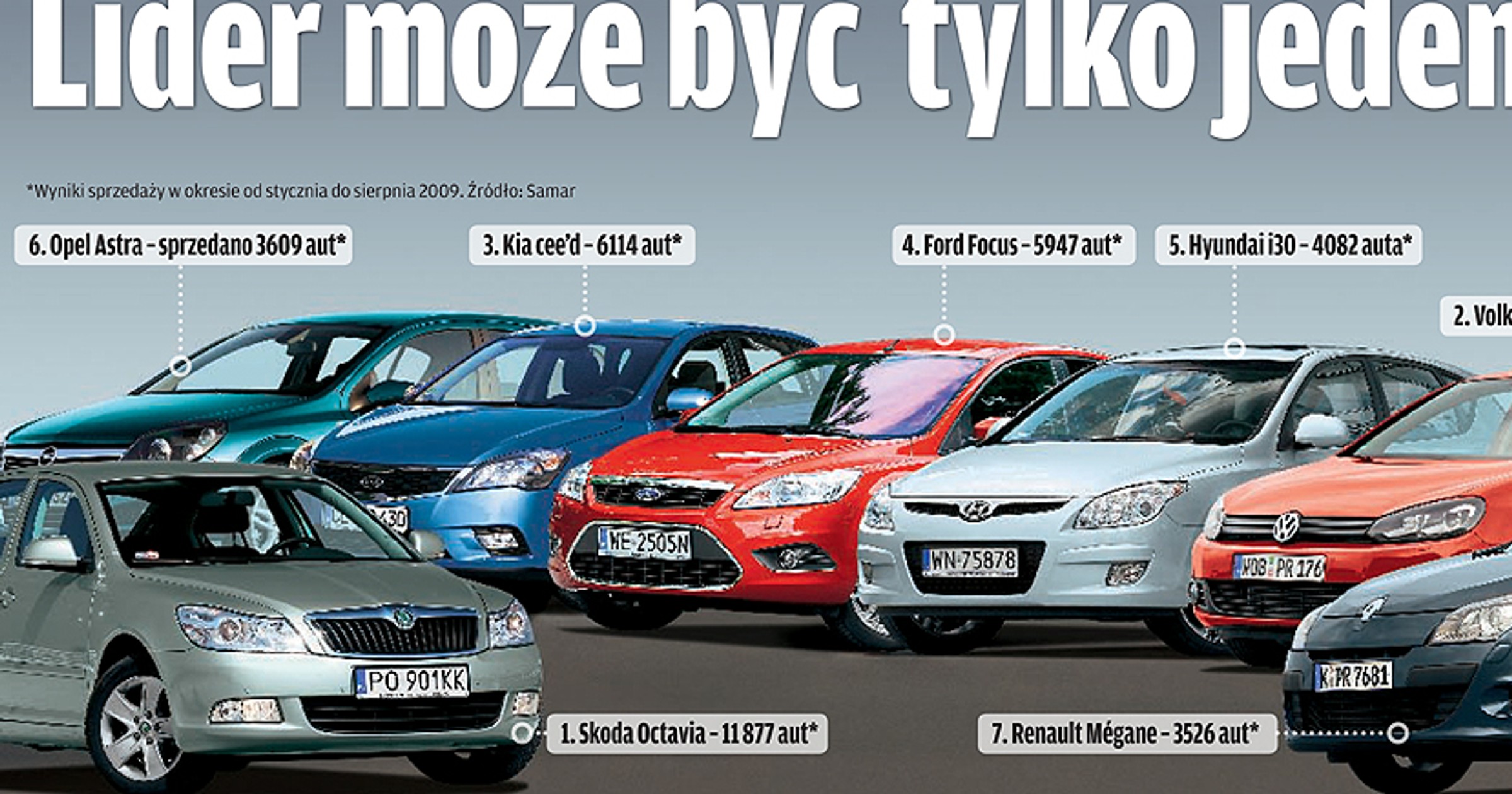 Poradnik kupującego kompaktowe bestsellery - Który kompakt warto kupić? Skodę Octavię, Opla Astrę, Kię cee'd, Hyundaia i30, VW Golfa czy Renault Megane