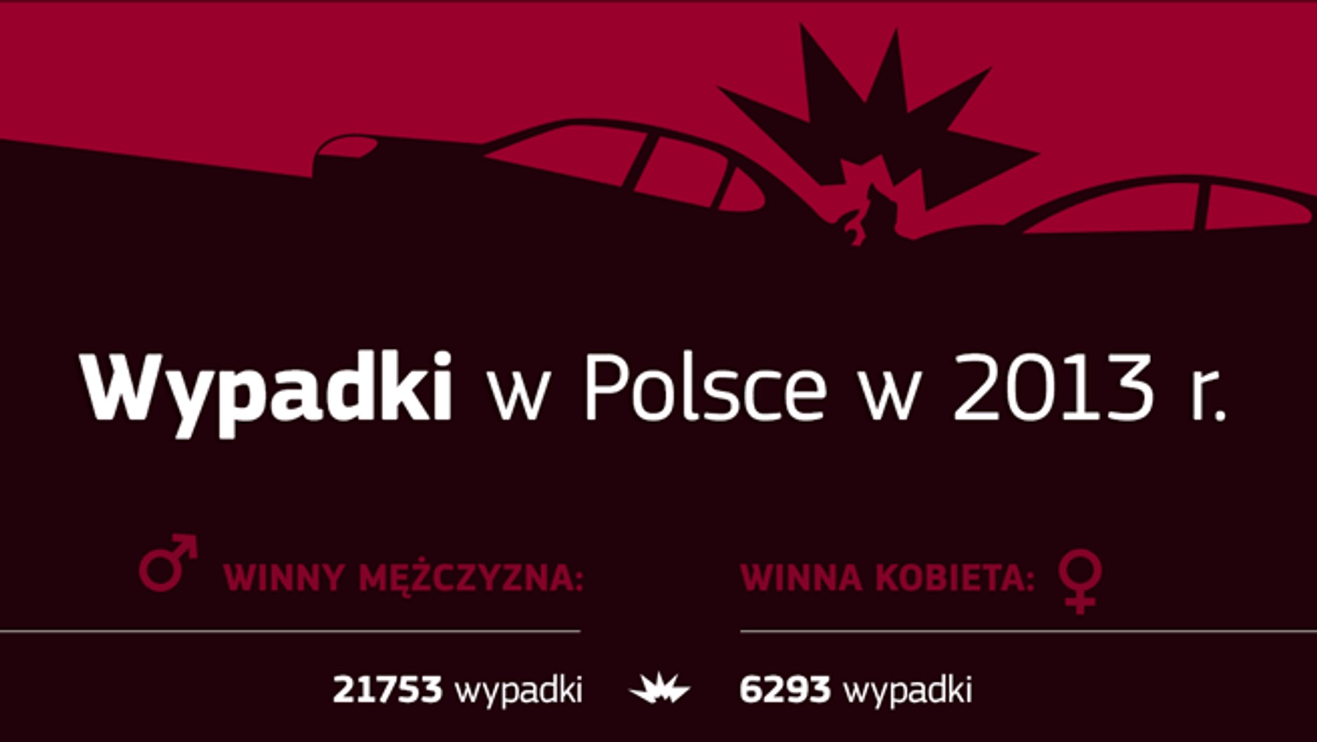 Statystyki wypadków (mfind)