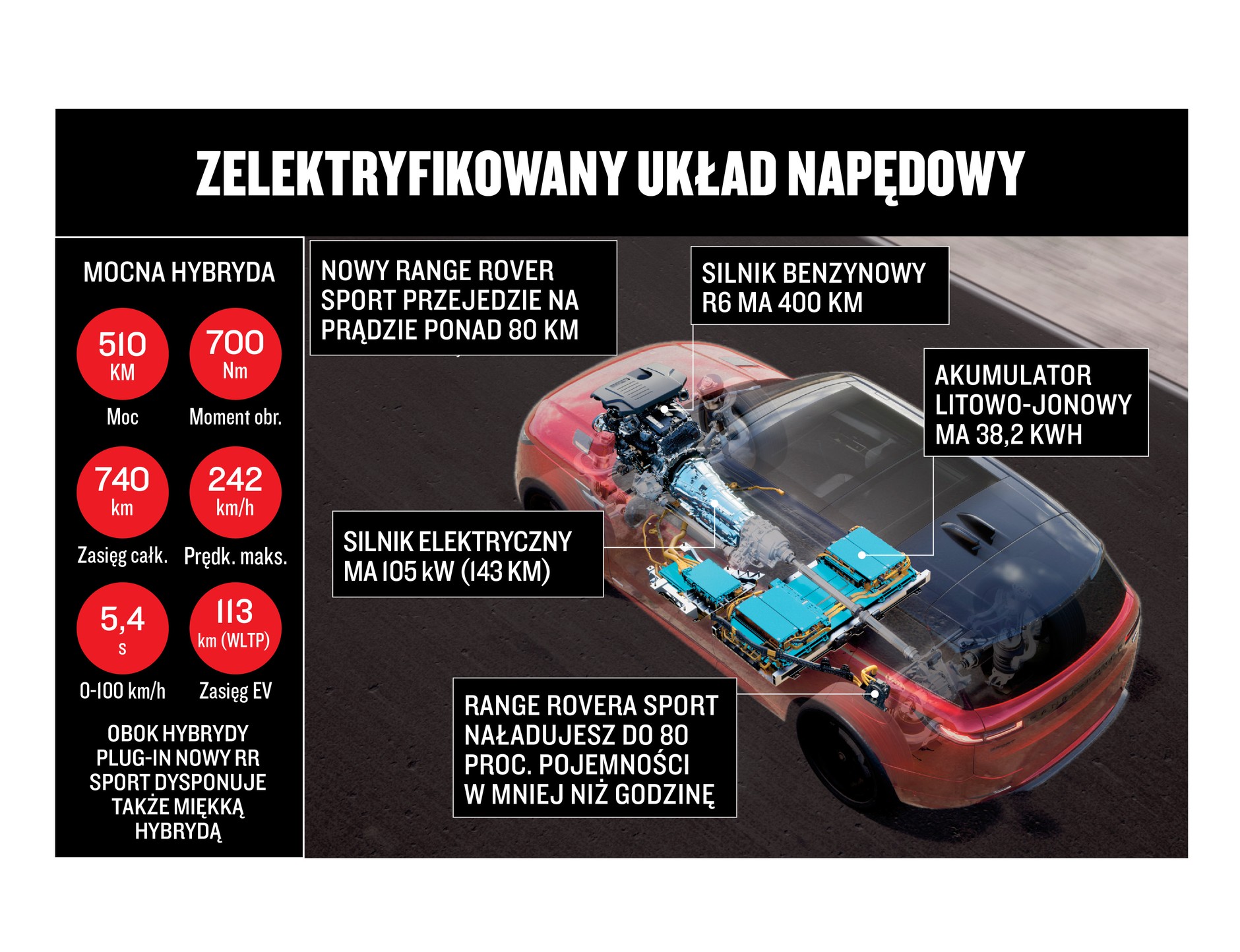 Range Rover Sport - zelektryfikowany układ napędowy