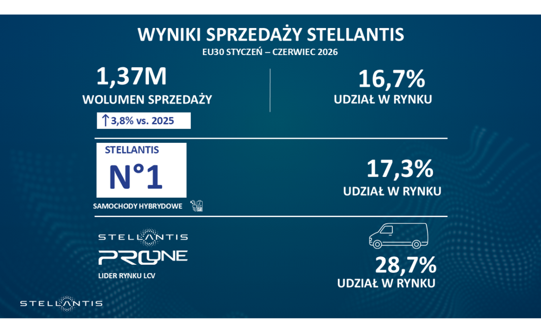 Ile samochodów sprzedaje Stellantis?