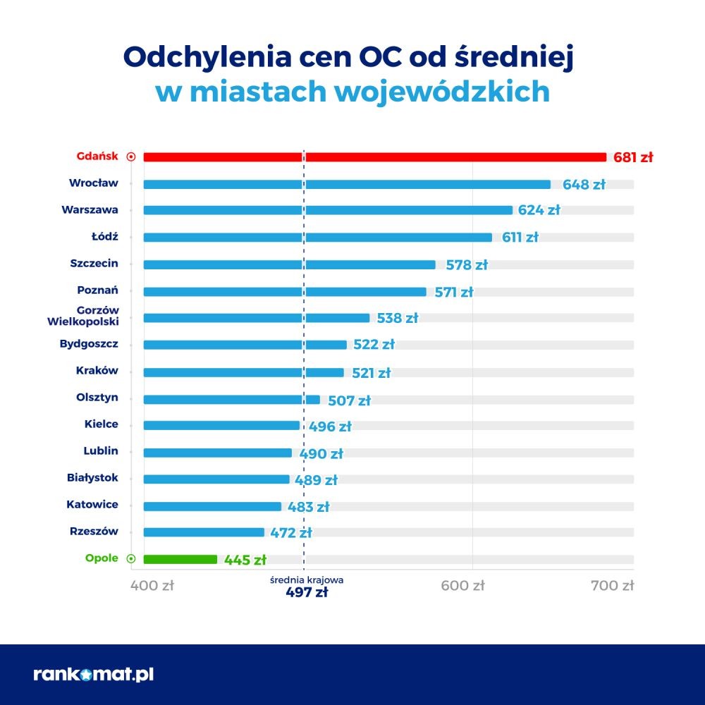 Odchylenie od średniej w miastach