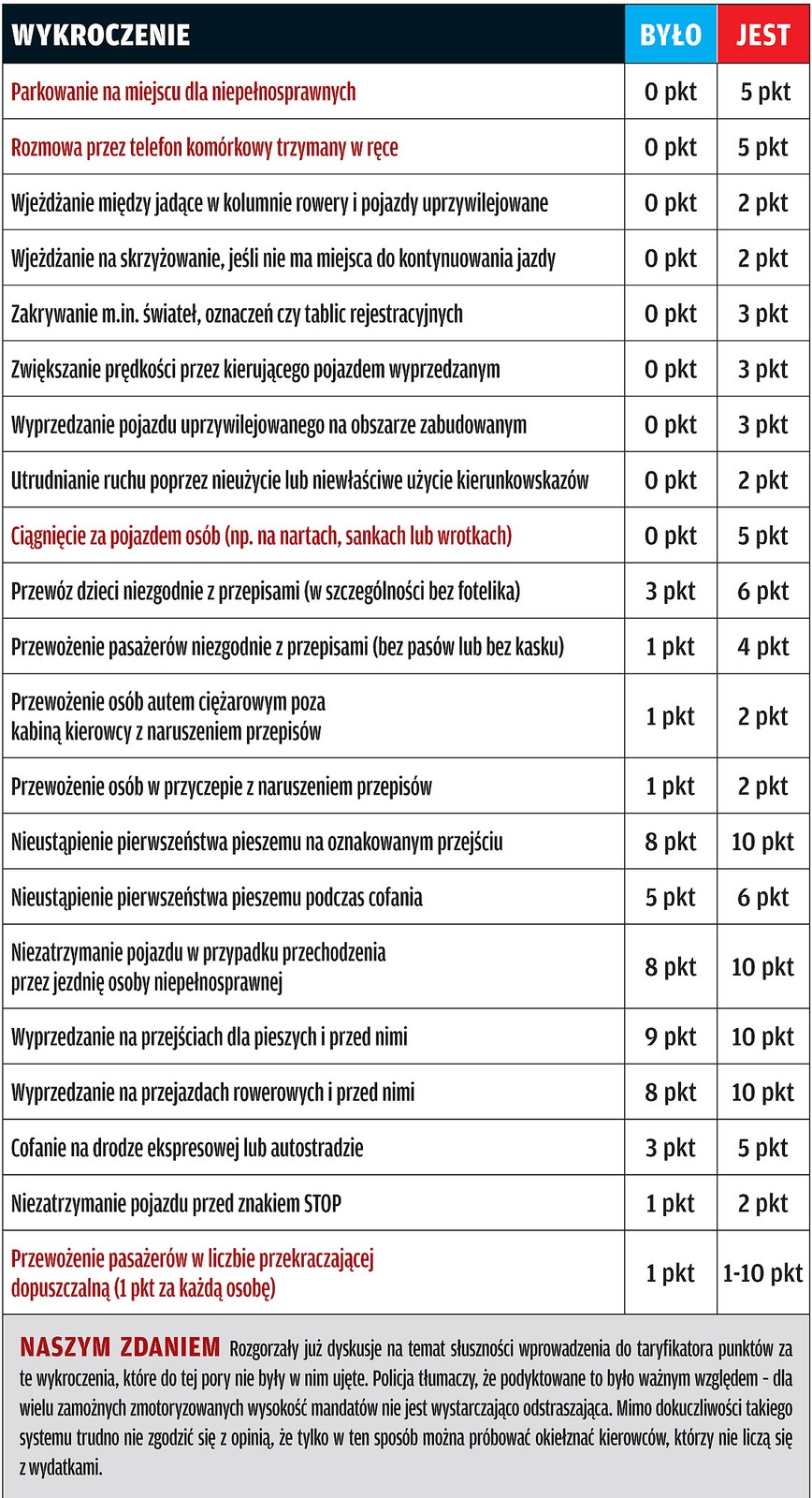 Nowy taryfikator punktów karnych: gra w oczko nabiera tempa
