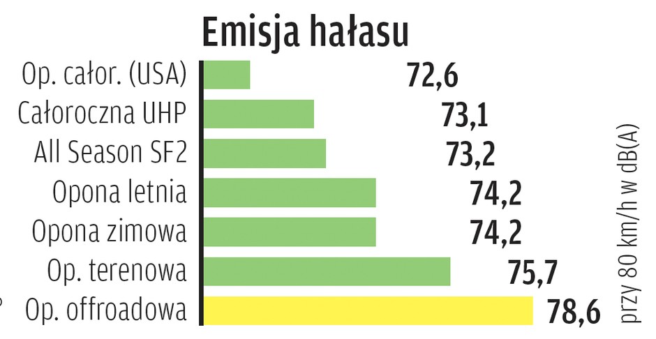 Emisja hałasu