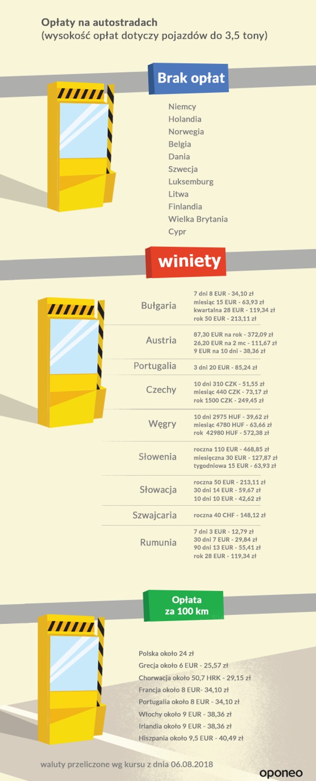 Opłaty za autostrady w Europie