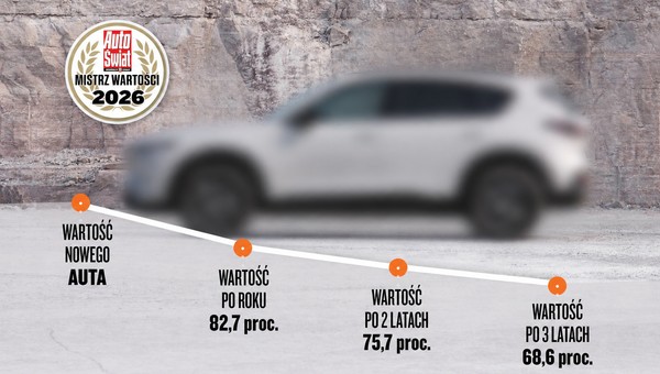 Mistrz Wartości 2026