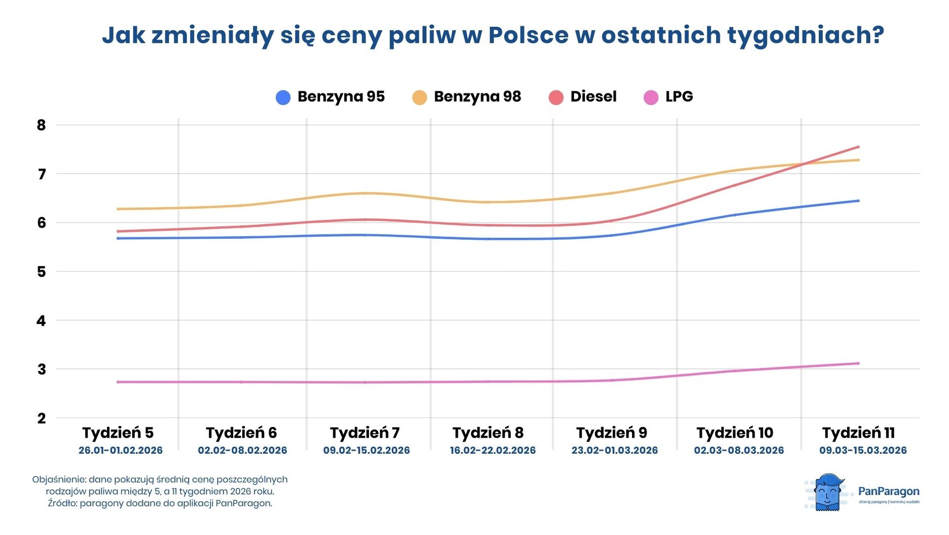 Ceny paliw w Polsce